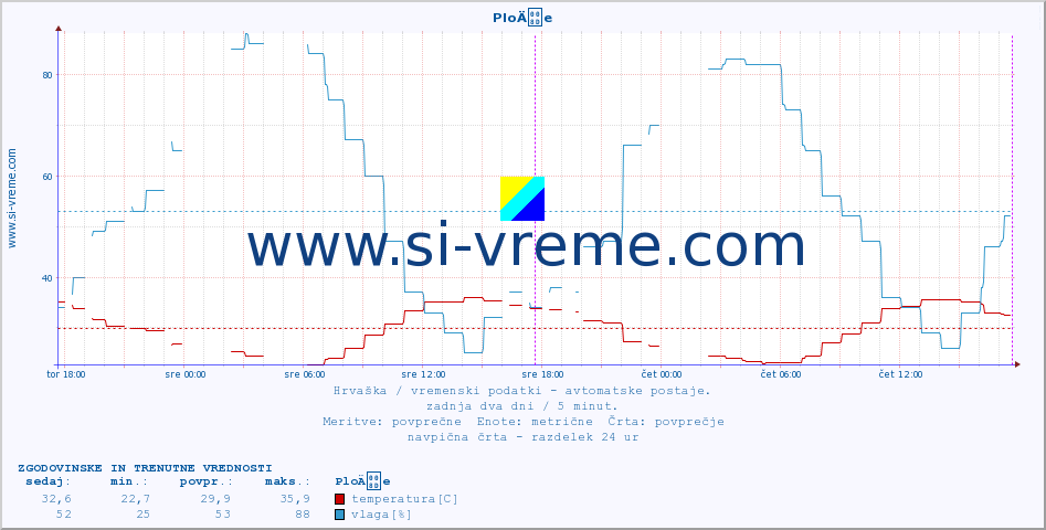 POVPREČJE :: PloÄe :: temperatura | vlaga | hitrost vetra | tlak :: zadnja dva dni / 5 minut.