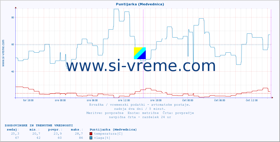 POVPREČJE :: Puntijarka (Medvednica) :: temperatura | vlaga | hitrost vetra | tlak :: zadnja dva dni / 5 minut.