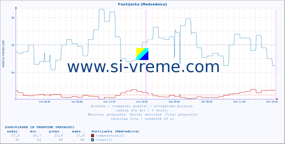 POVPREČJE :: Puntijarka (Medvednica) :: temperatura | vlaga | hitrost vetra | tlak :: zadnja dva dni / 5 minut.