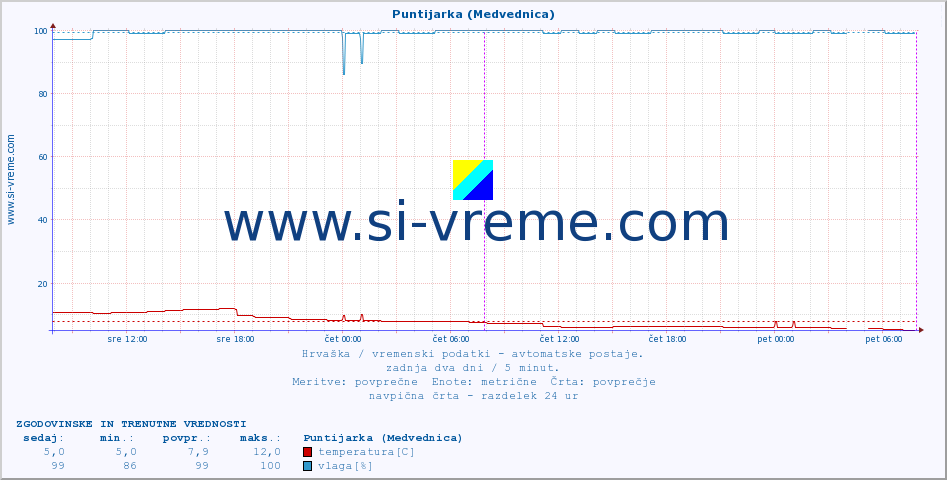 POVPREČJE :: Puntijarka (Medvednica) :: temperatura | vlaga | hitrost vetra | tlak :: zadnja dva dni / 5 minut.