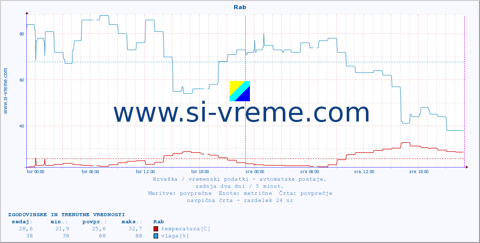 POVPREČJE :: Rab :: temperatura | vlaga | hitrost vetra | tlak :: zadnja dva dni / 5 minut.