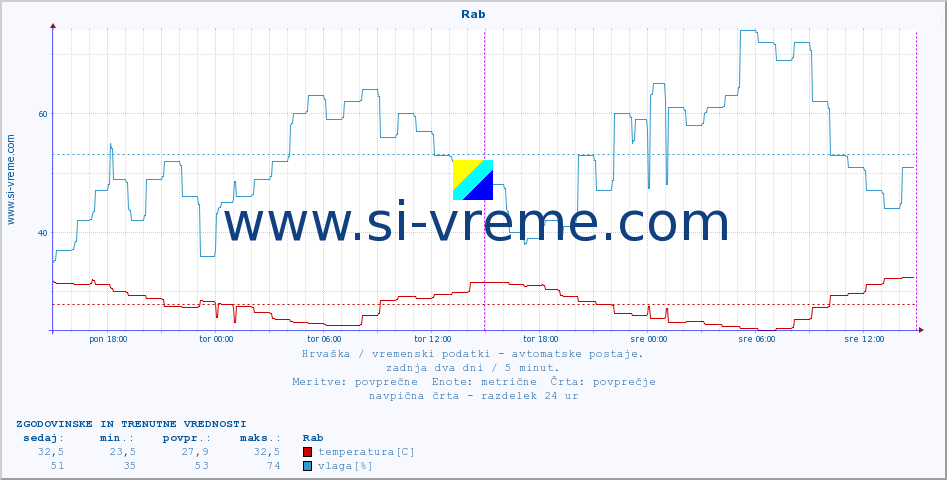 POVPREČJE :: Rab :: temperatura | vlaga | hitrost vetra | tlak :: zadnja dva dni / 5 minut.