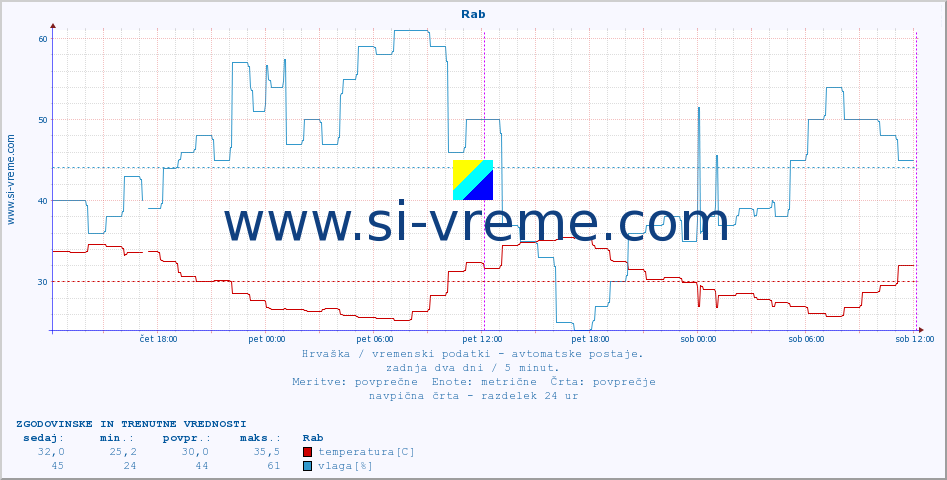 POVPREČJE :: Rab :: temperatura | vlaga | hitrost vetra | tlak :: zadnja dva dni / 5 minut.