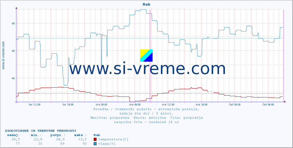 POVPREČJE :: Rab :: temperatura | vlaga | hitrost vetra | tlak :: zadnja dva dni / 5 minut.