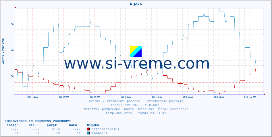 POVPREČJE :: Rijeka :: temperatura | vlaga | hitrost vetra | tlak :: zadnja dva dni / 5 minut.