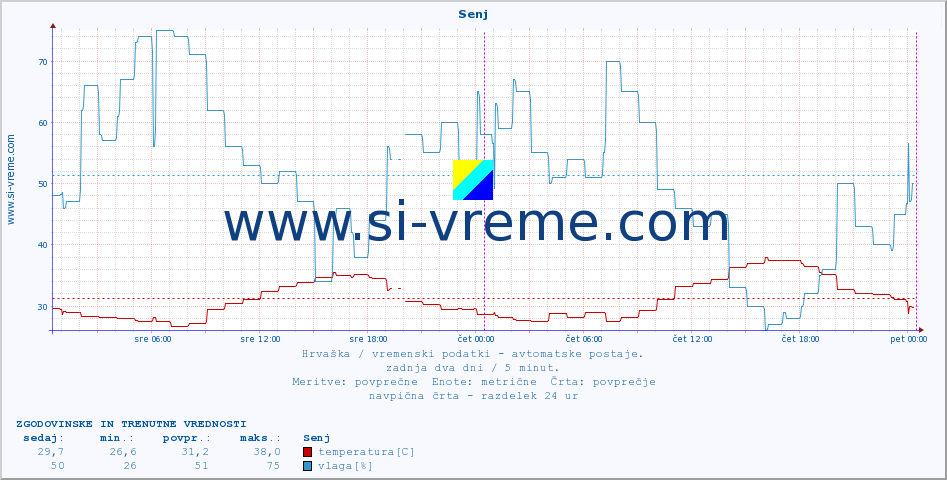 POVPREČJE :: Senj :: temperatura | vlaga | hitrost vetra | tlak :: zadnja dva dni / 5 minut.