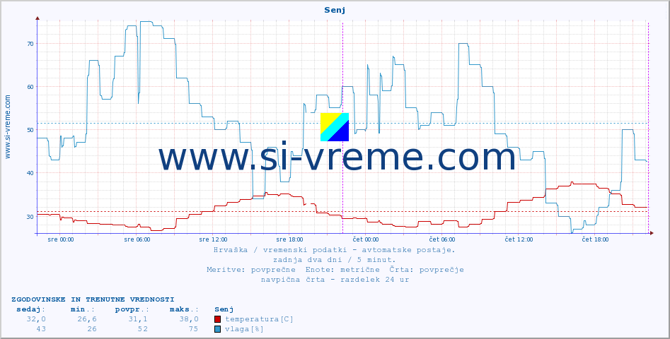 POVPREČJE :: Senj :: temperatura | vlaga | hitrost vetra | tlak :: zadnja dva dni / 5 minut.