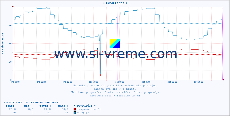 POVPREČJE :: Silba :: temperatura | vlaga | hitrost vetra | tlak :: zadnja dva dni / 5 minut.