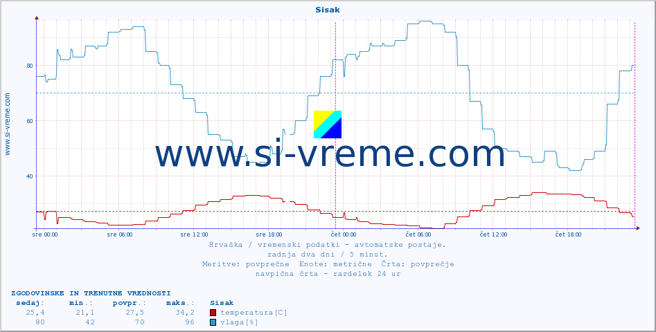 POVPREČJE :: Sisak :: temperatura | vlaga | hitrost vetra | tlak :: zadnja dva dni / 5 minut.