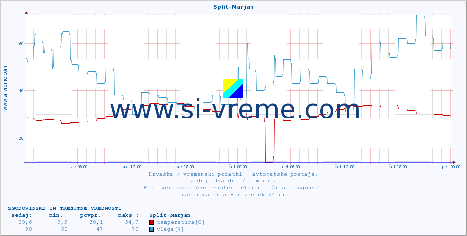POVPREČJE :: Split-Marjan :: temperatura | vlaga | hitrost vetra | tlak :: zadnja dva dni / 5 minut.