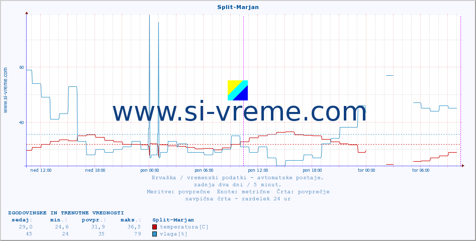 POVPREČJE :: Split-Marjan :: temperatura | vlaga | hitrost vetra | tlak :: zadnja dva dni / 5 minut.