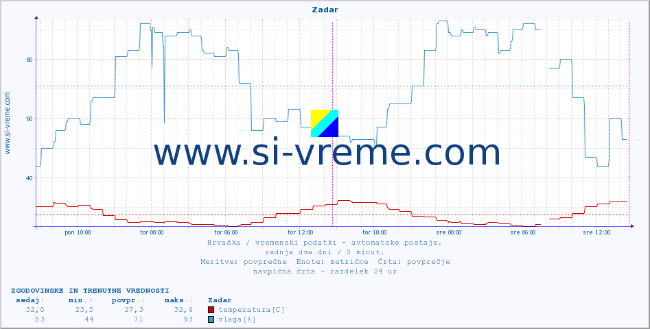 POVPREČJE :: Zadar :: temperatura | vlaga | hitrost vetra | tlak :: zadnja dva dni / 5 minut.