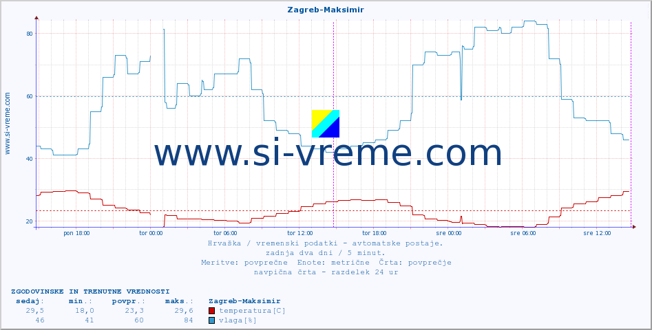 POVPREČJE :: Zagreb-Maksimir :: temperatura | vlaga | hitrost vetra | tlak :: zadnja dva dni / 5 minut.