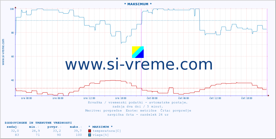 POVPREČJE :: * MAKSIMUM * :: temperatura | vlaga | hitrost vetra | tlak :: zadnja dva dni / 5 minut.