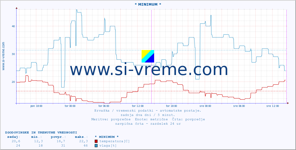 POVPREČJE :: * MINIMUM * :: temperatura | vlaga | hitrost vetra | tlak :: zadnja dva dni / 5 minut.