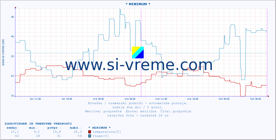 POVPREČJE :: * MINIMUM * :: temperatura | vlaga | hitrost vetra | tlak :: zadnja dva dni / 5 minut.