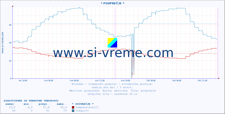 POVPREČJE :: * POVPREČJE * :: temperatura | vlaga | hitrost vetra | tlak :: zadnja dva dni / 5 minut.