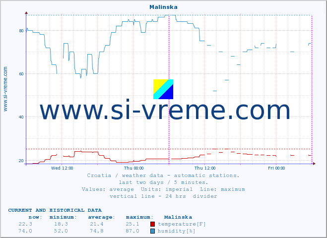  :: Malinska :: temperature | humidity | wind speed | air pressure :: last two days / 5 minutes.