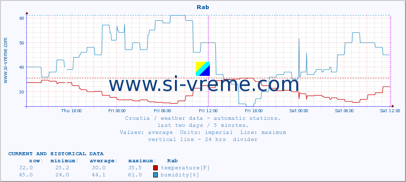  :: Rab :: temperature | humidity | wind speed | air pressure :: last two days / 5 minutes.