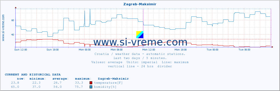  :: Zagreb-Maksimir :: temperature | humidity | wind speed | air pressure :: last two days / 5 minutes.