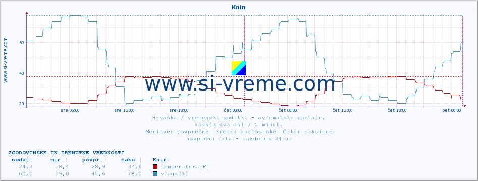 POVPREČJE :: Knin :: temperatura | vlaga | hitrost vetra | tlak :: zadnja dva dni / 5 minut.