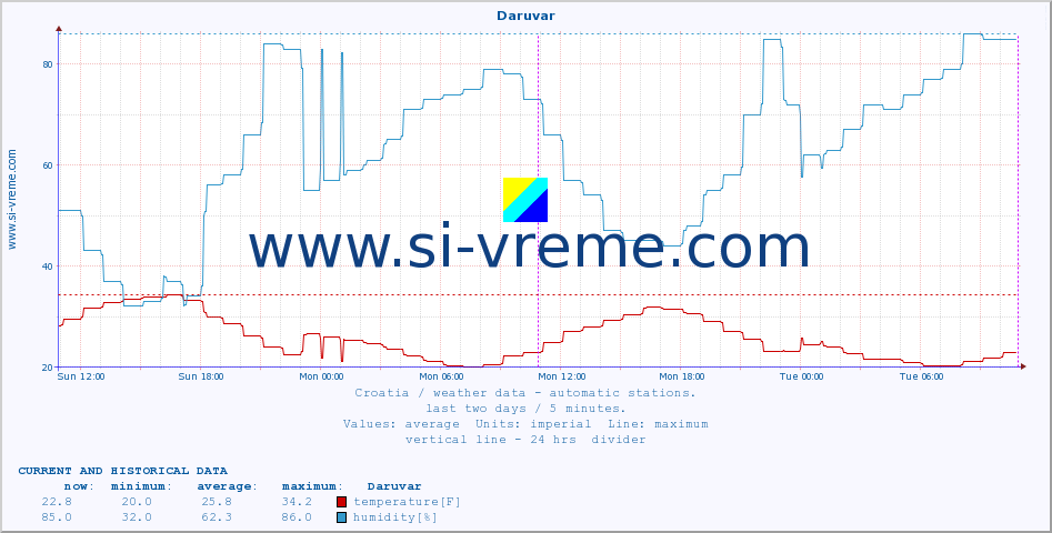  :: Daruvar :: temperature | humidity | wind speed | air pressure :: last two days / 5 minutes.