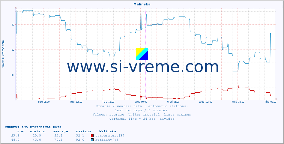  :: Malinska :: temperature | humidity | wind speed | air pressure :: last two days / 5 minutes.