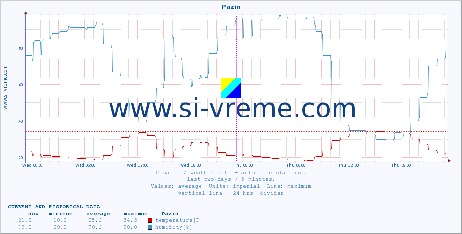  :: Pazin :: temperature | humidity | wind speed | air pressure :: last two days / 5 minutes.