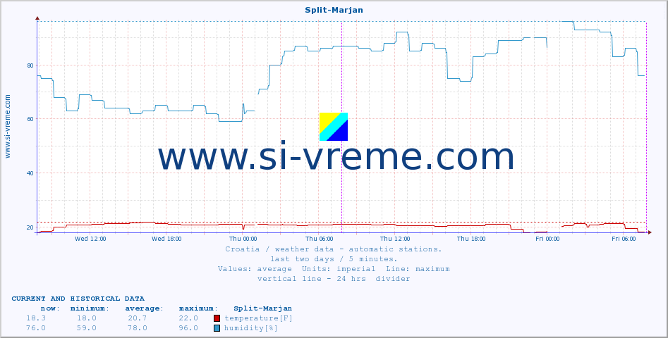  :: Split-Marjan :: temperature | humidity | wind speed | air pressure :: last two days / 5 minutes.