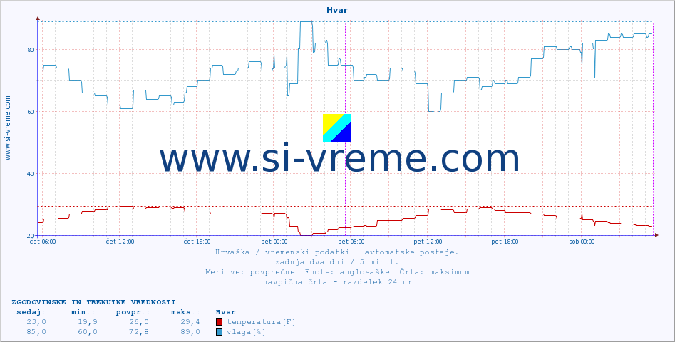 POVPREČJE :: Hvar :: temperatura | vlaga | hitrost vetra | tlak :: zadnja dva dni / 5 minut.