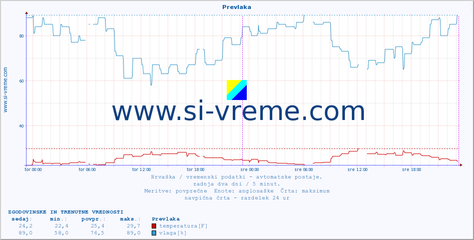 POVPREČJE :: Prevlaka :: temperatura | vlaga | hitrost vetra | tlak :: zadnja dva dni / 5 minut.