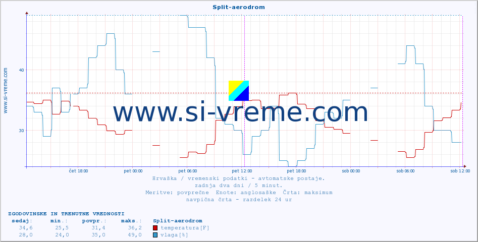 POVPREČJE :: Split-aerodrom :: temperatura | vlaga | hitrost vetra | tlak :: zadnja dva dni / 5 minut.