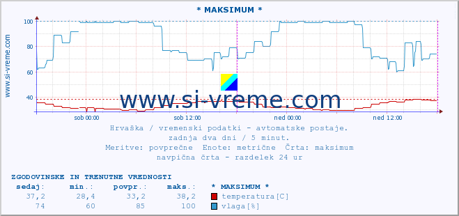 POVPREČJE :: * MAKSIMUM * :: temperatura | vlaga | hitrost vetra | tlak :: zadnja dva dni / 5 minut.