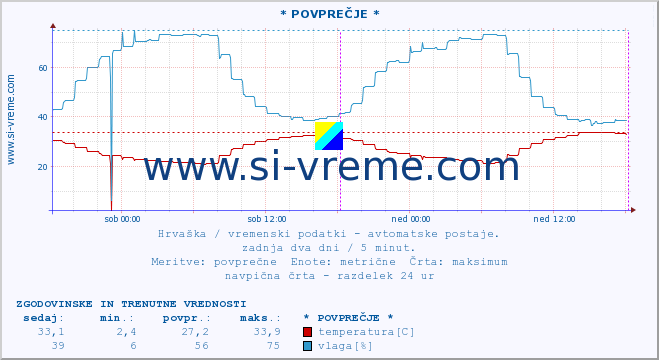 POVPREČJE :: * POVPREČJE * :: temperatura | vlaga | hitrost vetra | tlak :: zadnja dva dni / 5 minut.