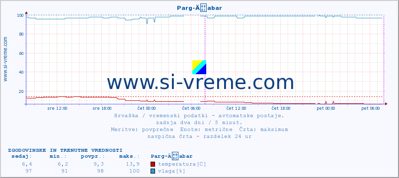 POVPREČJE :: Parg-Äabar :: temperatura | vlaga | hitrost vetra | tlak :: zadnja dva dni / 5 minut.