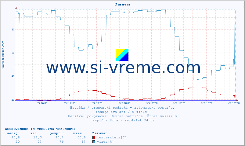 POVPREČJE :: Daruvar :: temperatura | vlaga | hitrost vetra | tlak :: zadnja dva dni / 5 minut.
