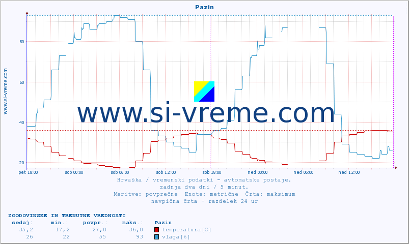 POVPREČJE :: Pazin :: temperatura | vlaga | hitrost vetra | tlak :: zadnja dva dni / 5 minut.