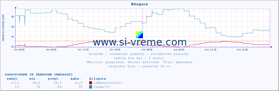 POVPREČJE :: Bilogora :: temperatura | vlaga | hitrost vetra | tlak :: zadnja dva dni / 5 minut.