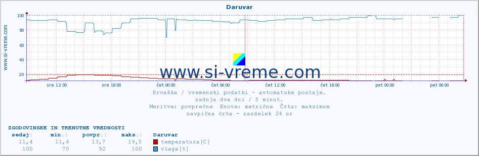 POVPREČJE :: Daruvar :: temperatura | vlaga | hitrost vetra | tlak :: zadnja dva dni / 5 minut.