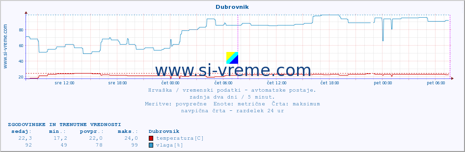 POVPREČJE :: Dubrovnik :: temperatura | vlaga | hitrost vetra | tlak :: zadnja dva dni / 5 minut.