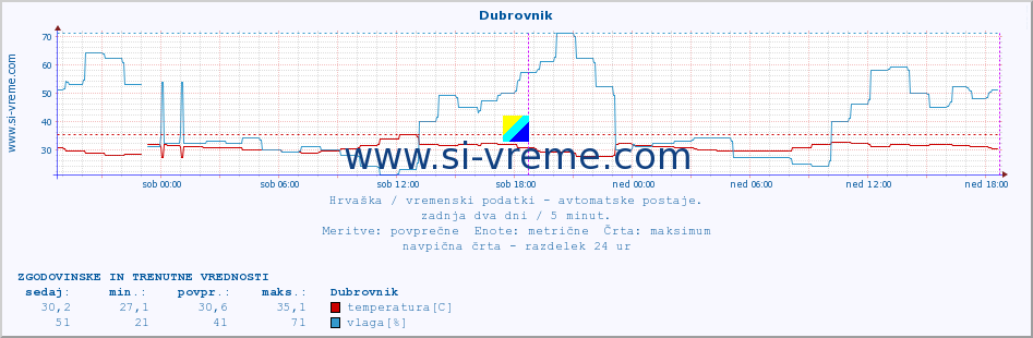 POVPREČJE :: Dubrovnik :: temperatura | vlaga | hitrost vetra | tlak :: zadnja dva dni / 5 minut.