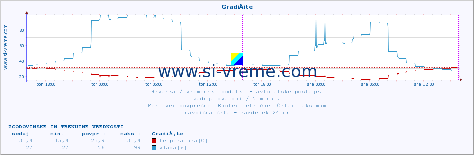 POVPREČJE :: GradiÅ¡te :: temperatura | vlaga | hitrost vetra | tlak :: zadnja dva dni / 5 minut.