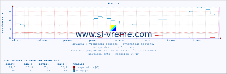 POVPREČJE :: Krapina :: temperatura | vlaga | hitrost vetra | tlak :: zadnja dva dni / 5 minut.