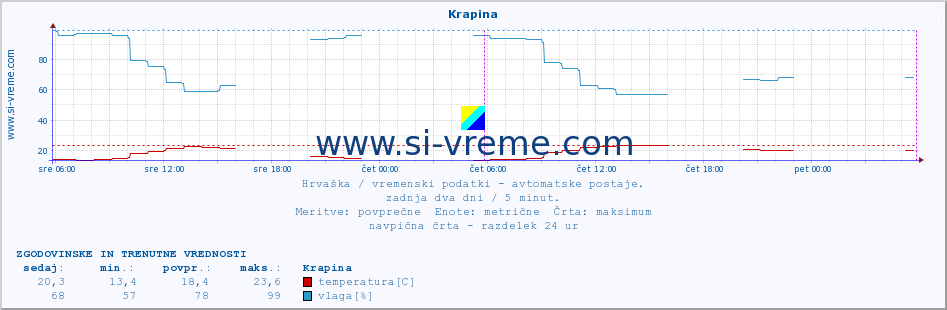 POVPREČJE :: Krapina :: temperatura | vlaga | hitrost vetra | tlak :: zadnja dva dni / 5 minut.