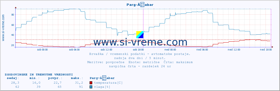 POVPREČJE :: Parg-Äabar :: temperatura | vlaga | hitrost vetra | tlak :: zadnja dva dni / 5 minut.