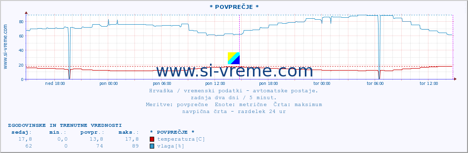 POVPREČJE :: * POVPREČJE * :: temperatura | vlaga | hitrost vetra | tlak :: zadnja dva dni / 5 minut.