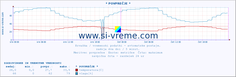 POVPREČJE :: * POVPREČJE * :: temperatura | vlaga | hitrost vetra | tlak :: zadnja dva dni / 5 minut.