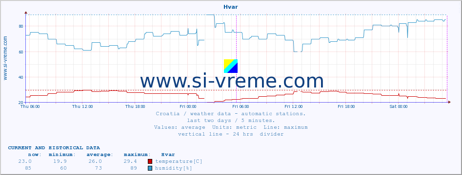  :: Hvar :: temperature | humidity | wind speed | air pressure :: last two days / 5 minutes.