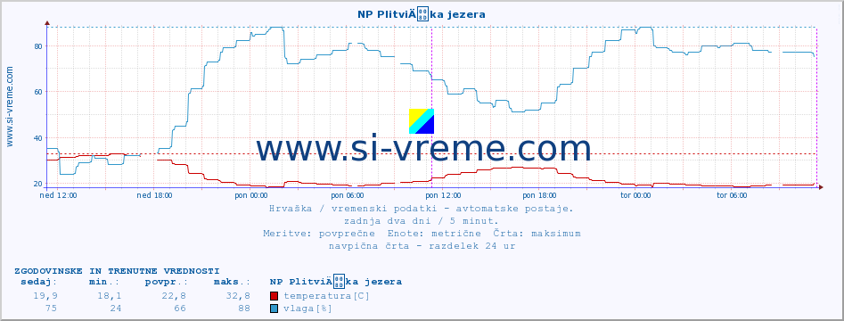 POVPREČJE :: NP PlitviÄka jezera :: temperatura | vlaga | hitrost vetra | tlak :: zadnja dva dni / 5 minut.