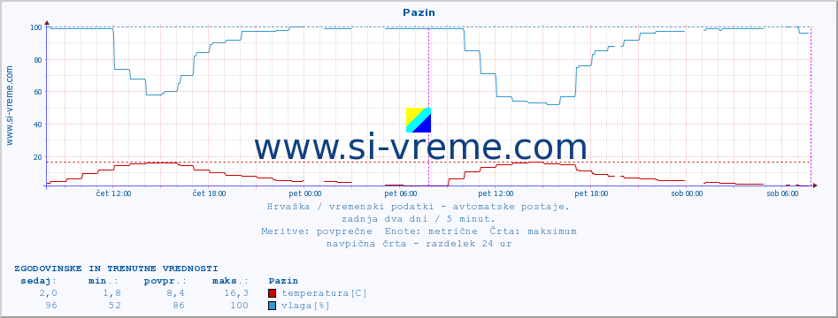 POVPREČJE :: Pazin :: temperatura | vlaga | hitrost vetra | tlak :: zadnja dva dni / 5 minut.